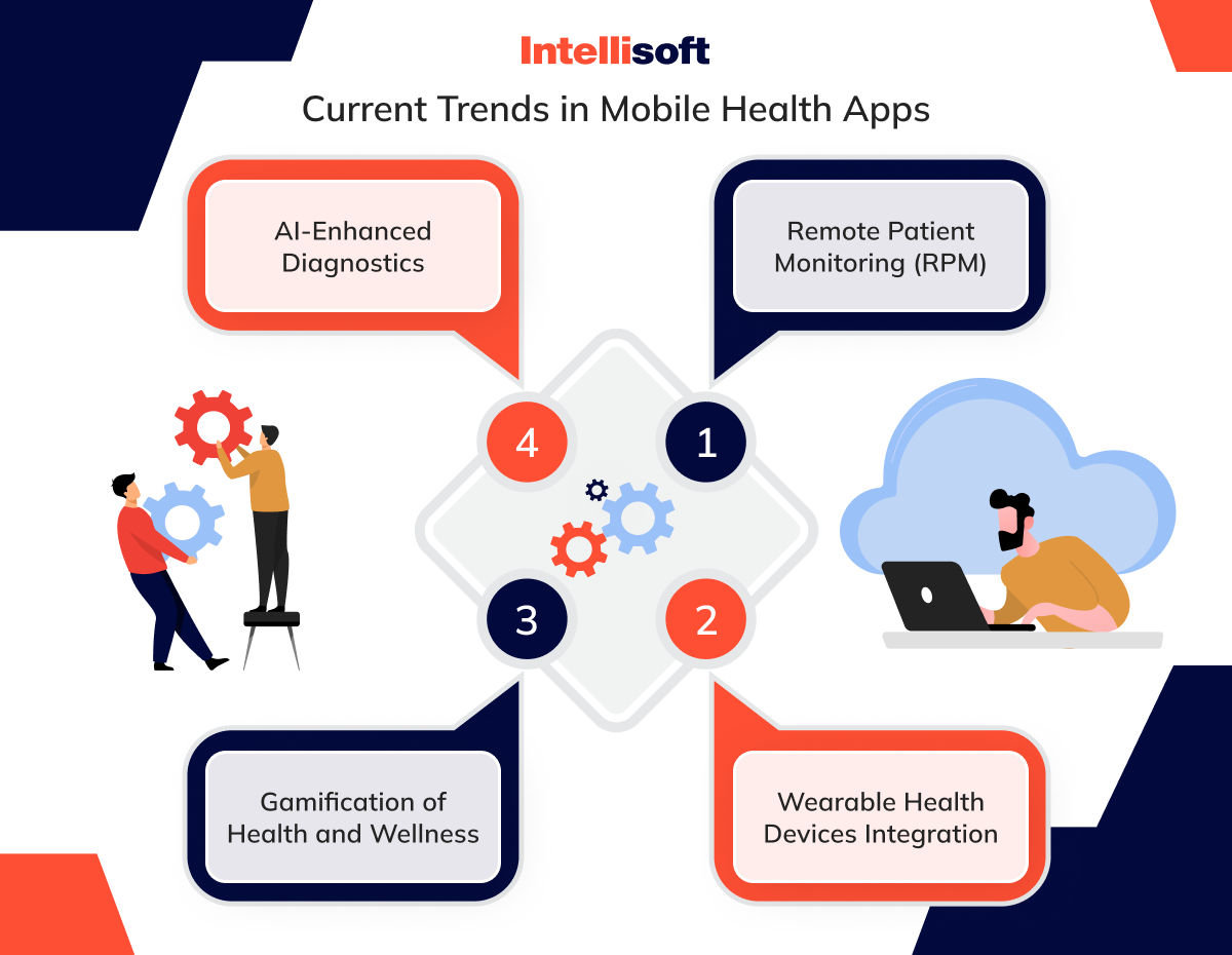 Current Trends in Mobile Health Apps