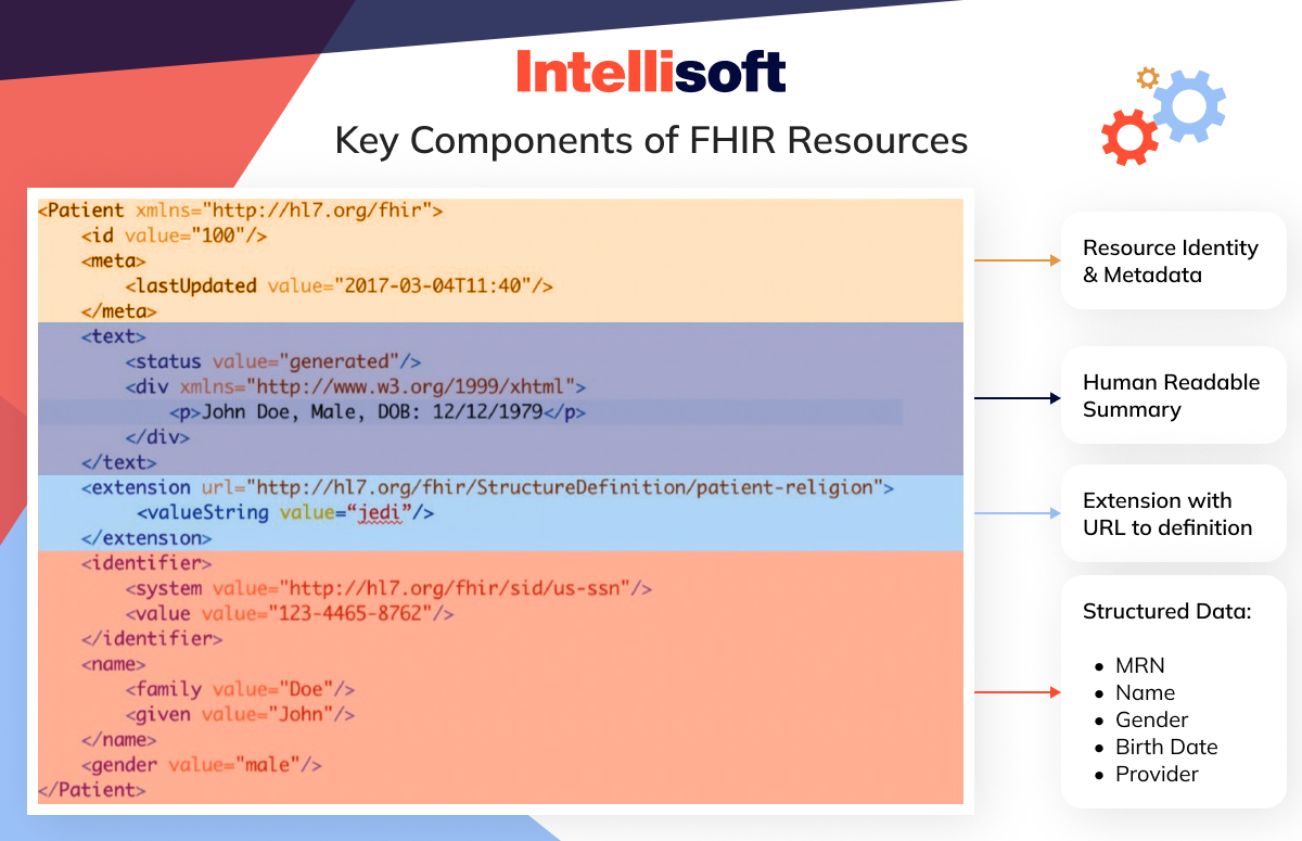 Key components of a Patient FHIR resource
