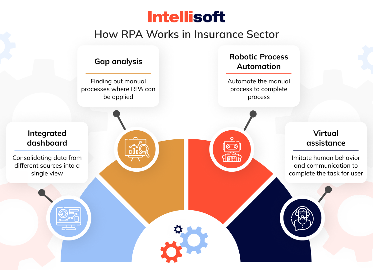 How insurance automation software works