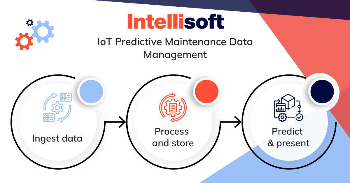 IoT predictive maintenance data management workflow
