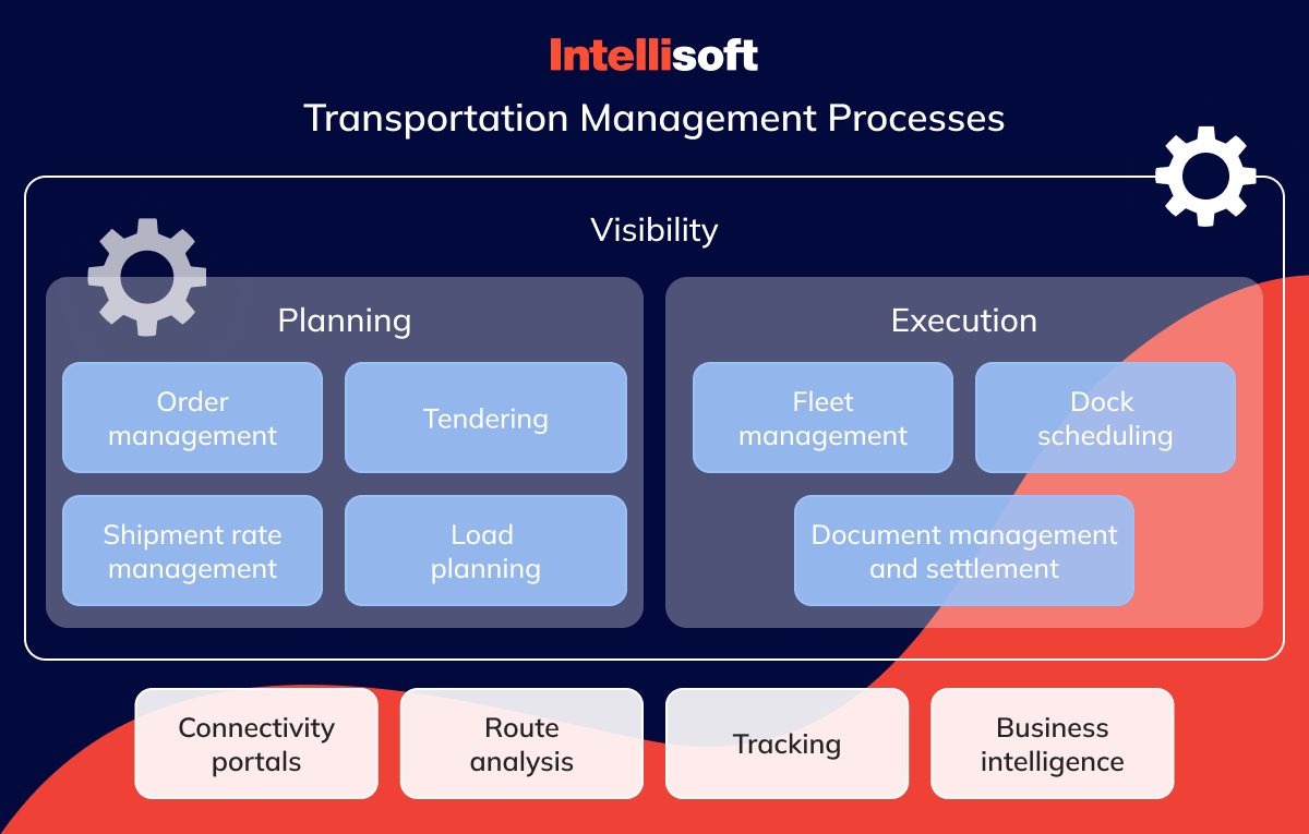 transportation management process