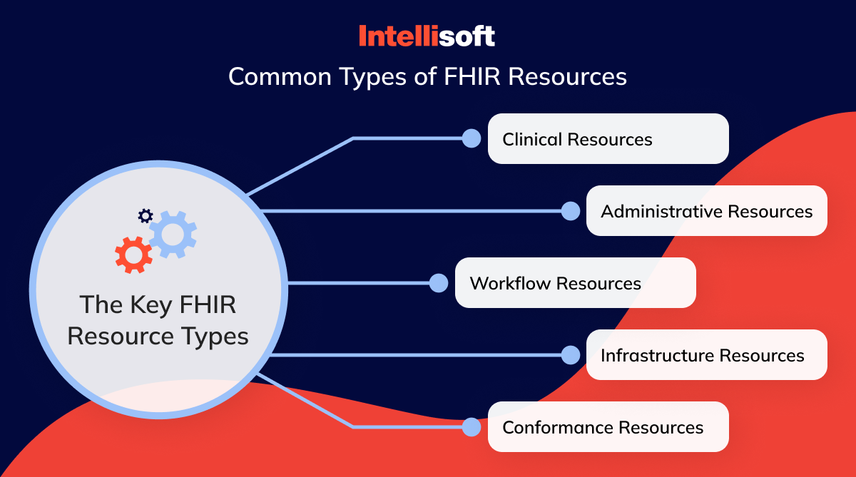 Common types of FHIR resources