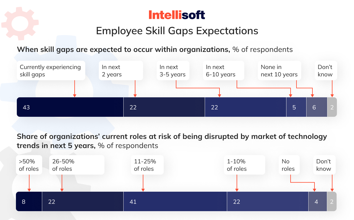 Employee skill gaps expectations