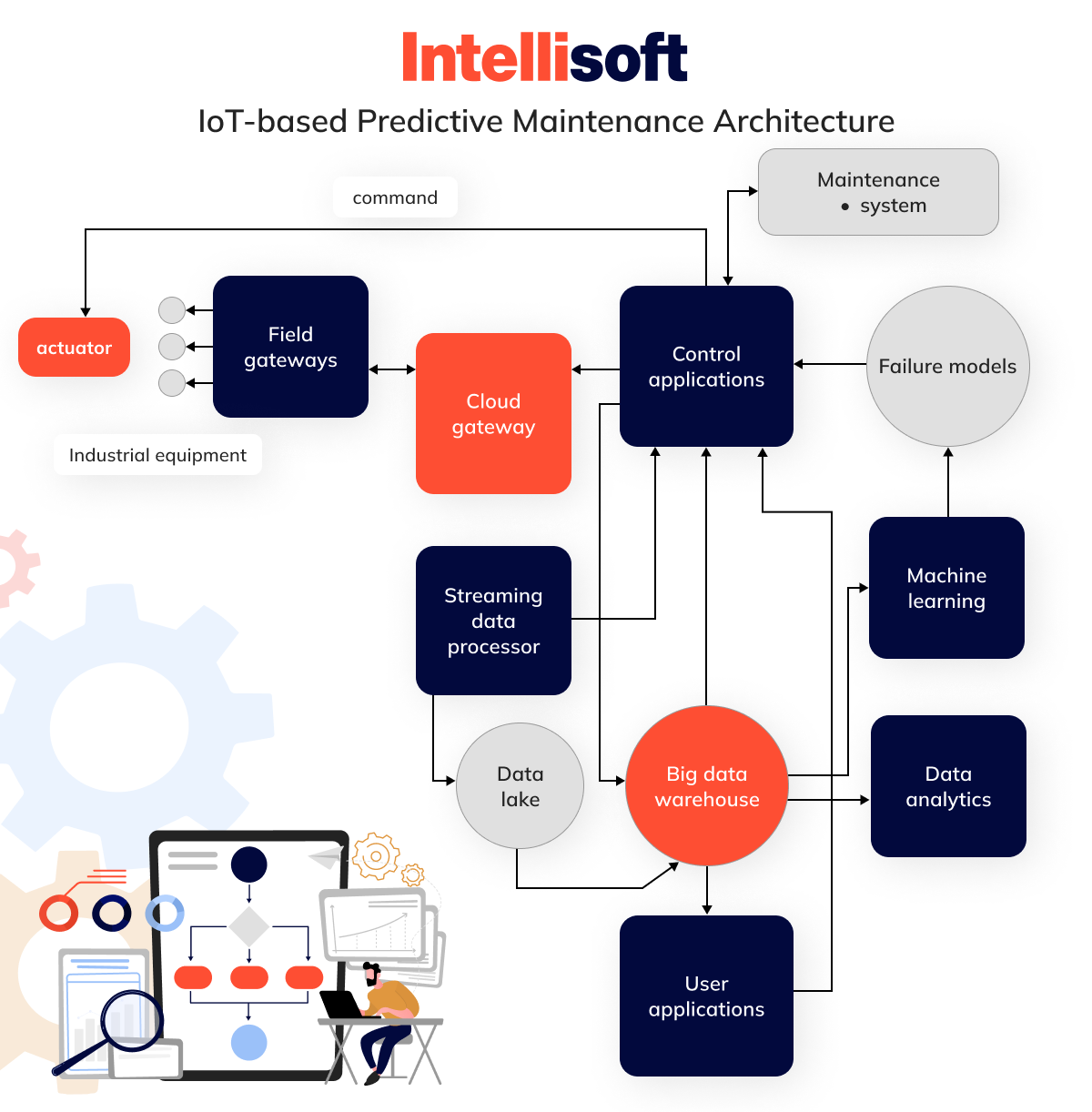 IoT predictive maintenance architecture