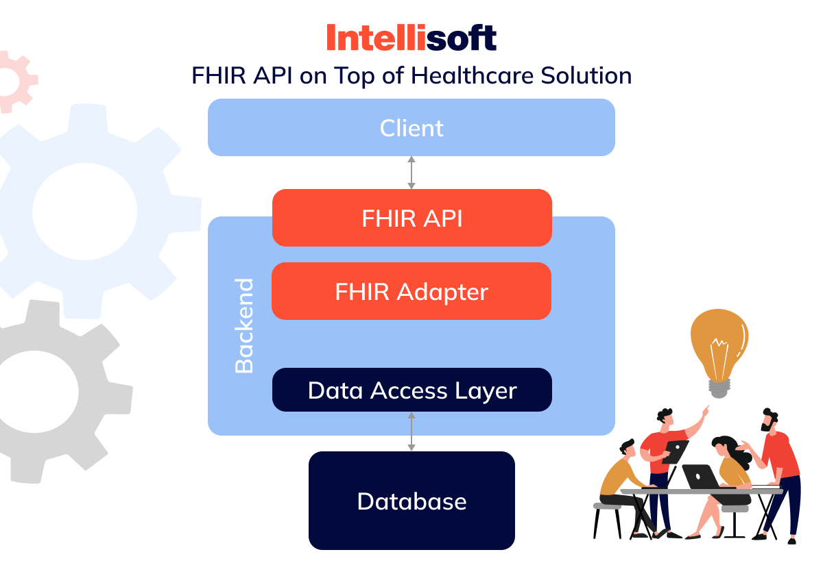 FHIR API on top of existing systems
