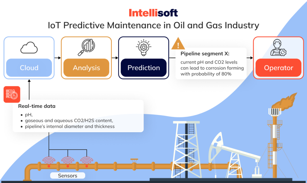 Predictive Maintenance IoT: Reduce Costs With IntelliSoft