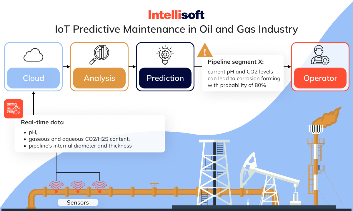 IoT predictive maintenance in oil and gas