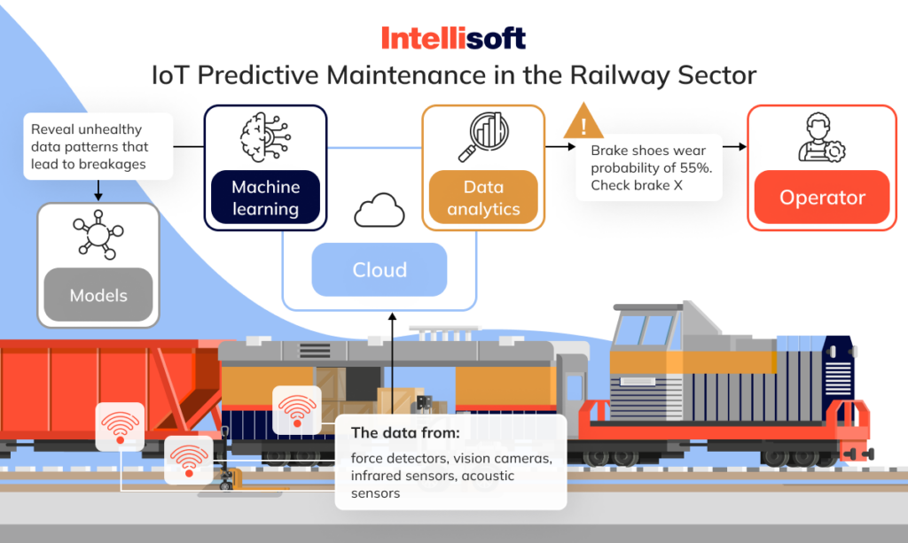 Predictive Maintenance IoT: Reduce Costs with IntelliSoft