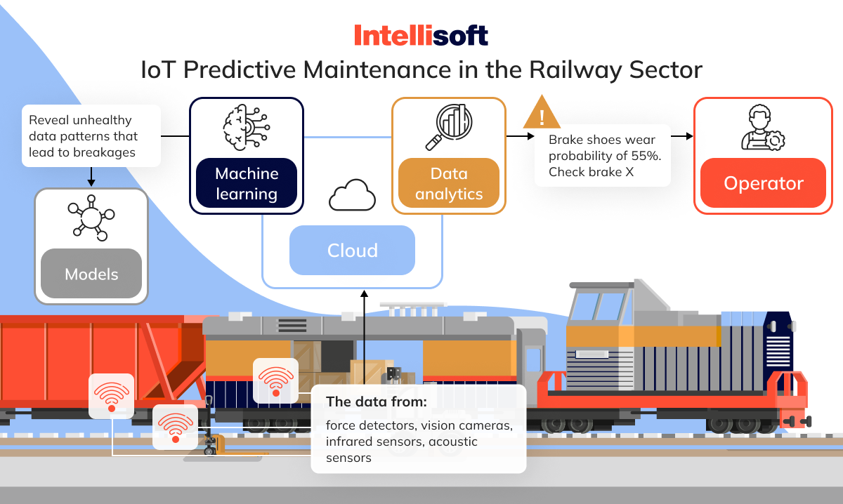 IoT predictive maintenance in railways