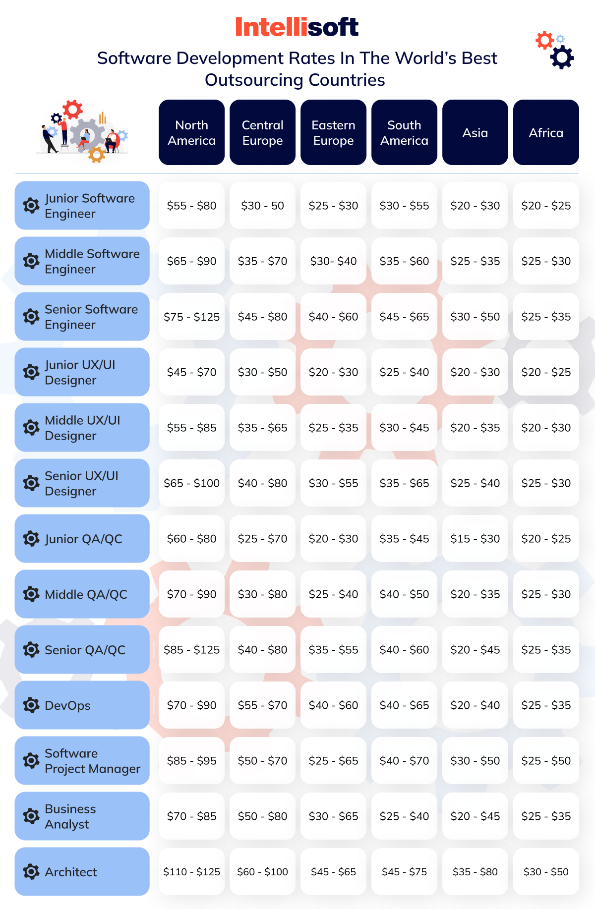 Software Development Rates in the World’s Best Outsourcing Countries 