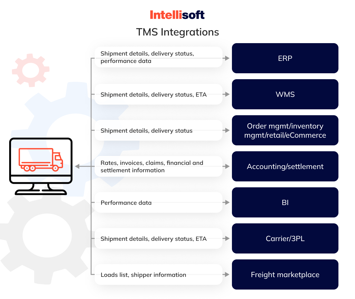 TMS integrations