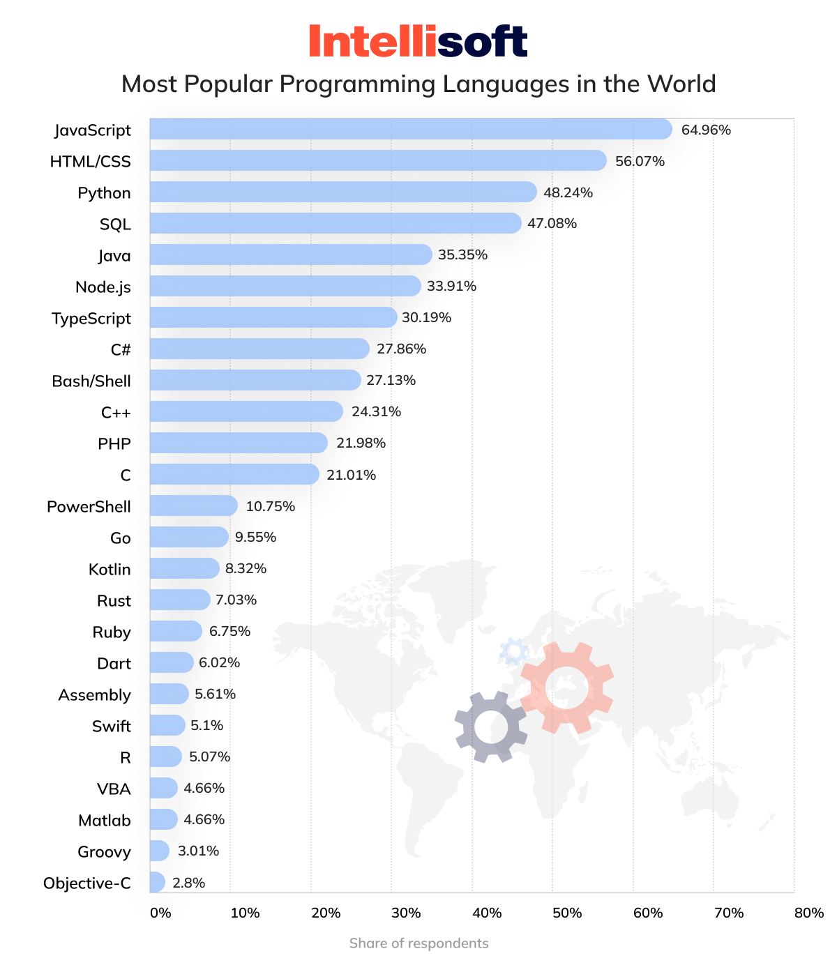 Most Popular Programming Languages in the World