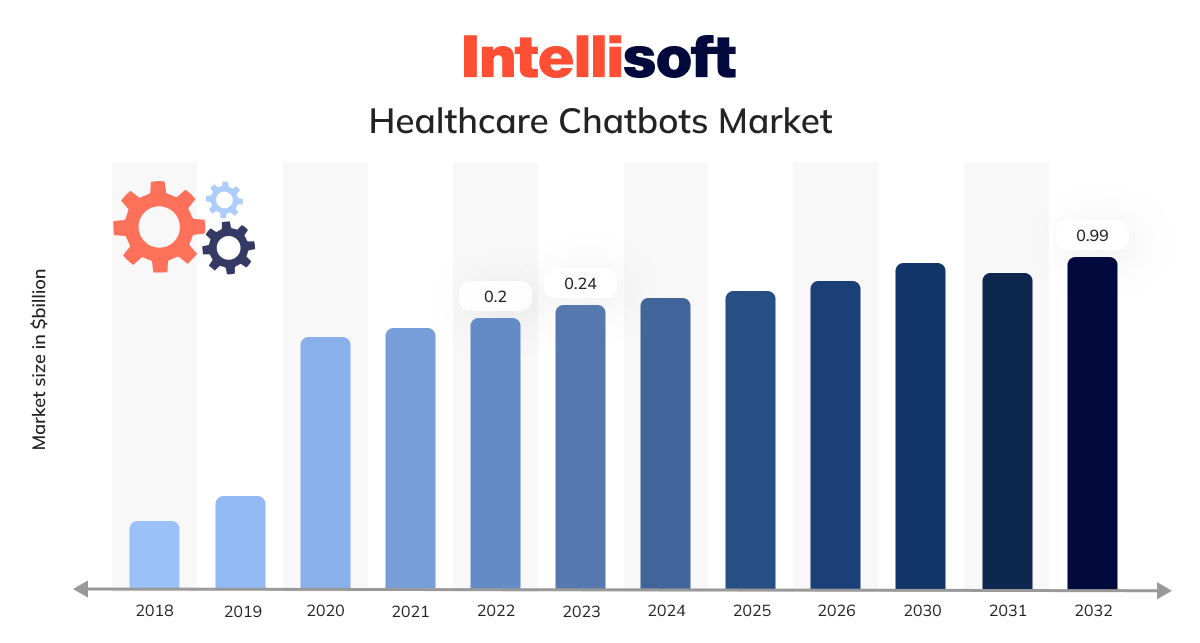 Healthcare Chatbot Market Statistics