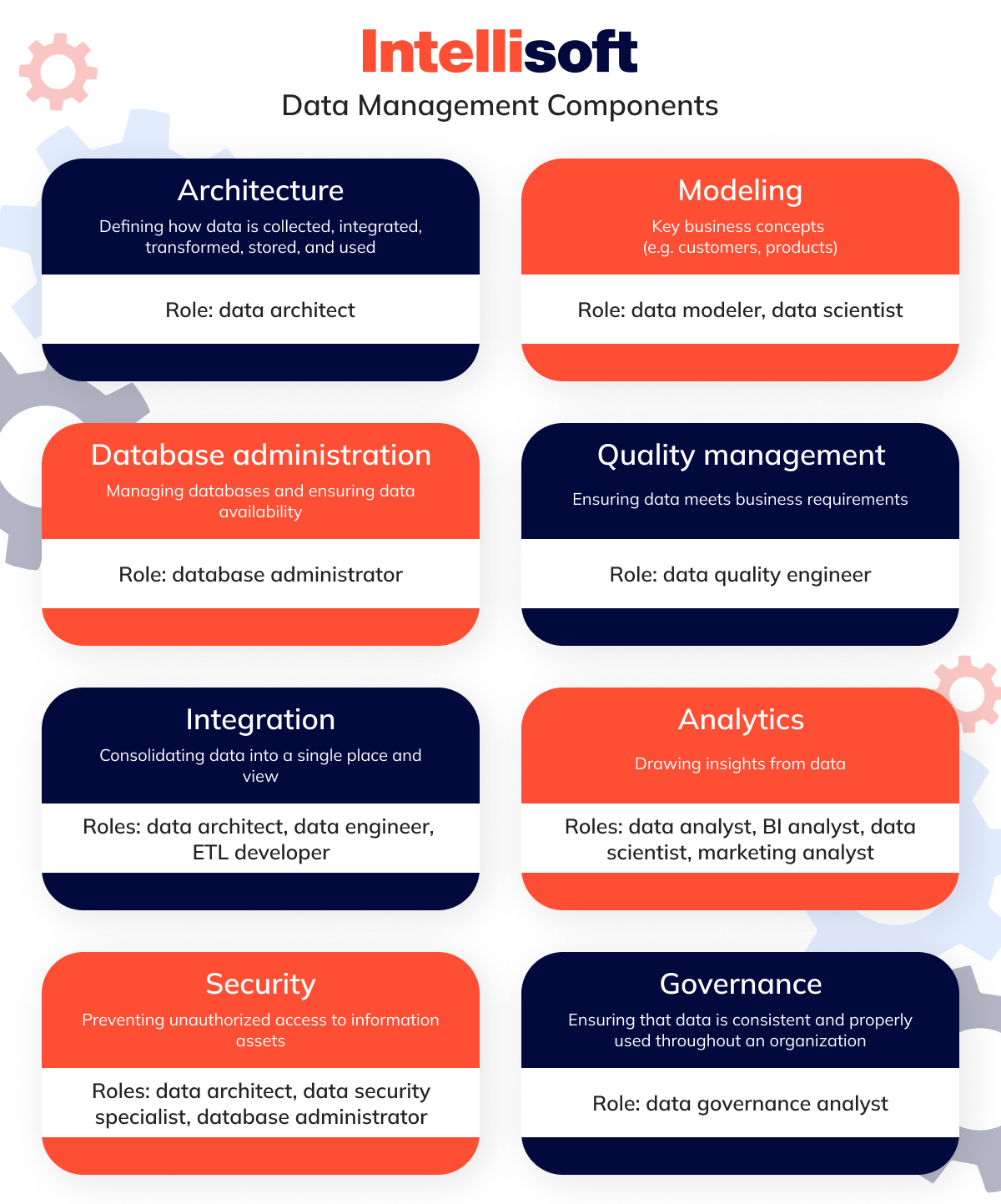Data management components