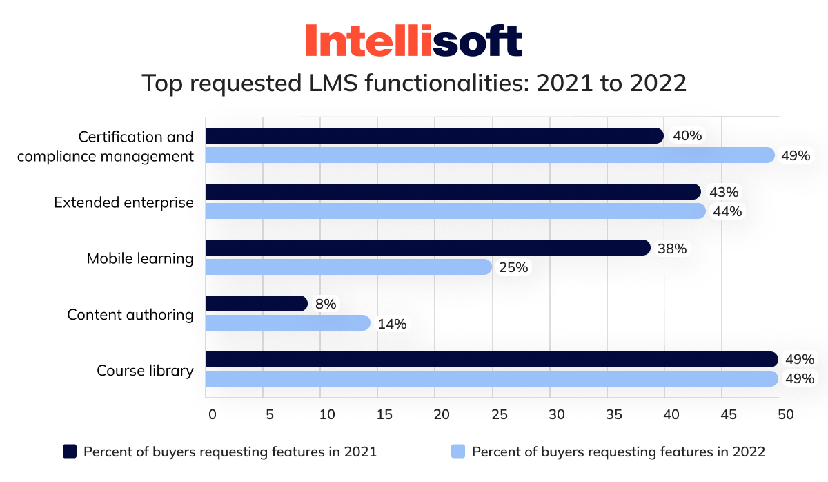 Top requested features for ELMS