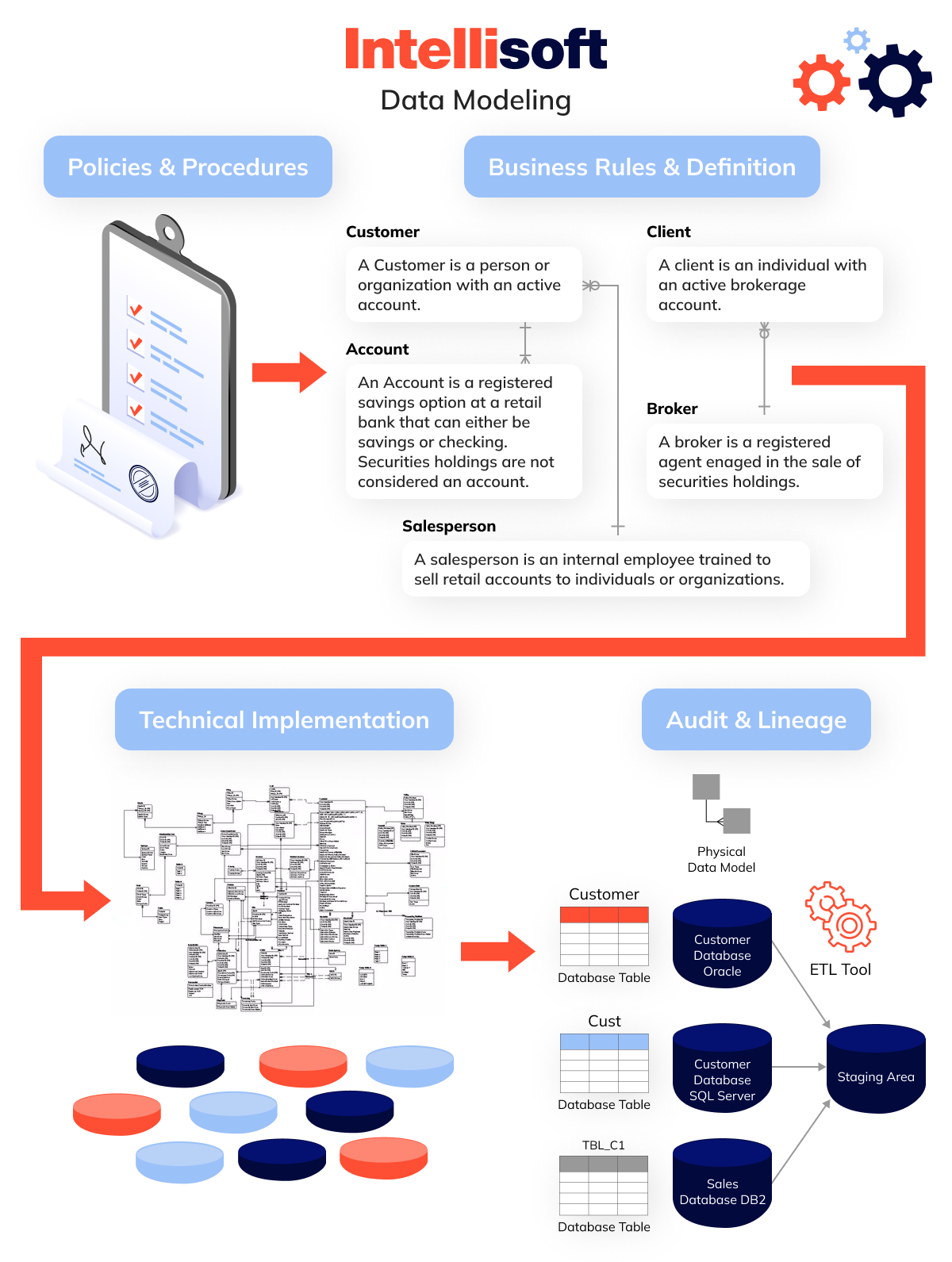 Data modeling process