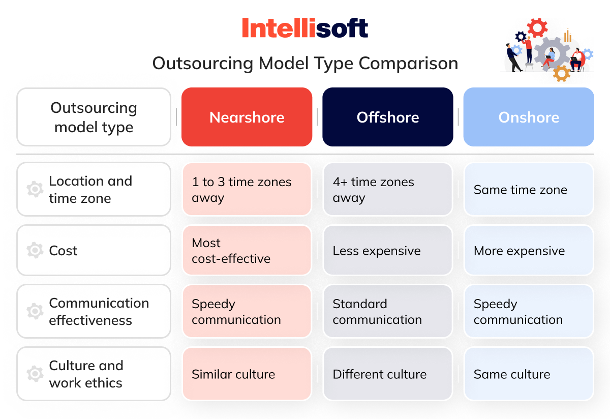 Outsourcing model type comparison
