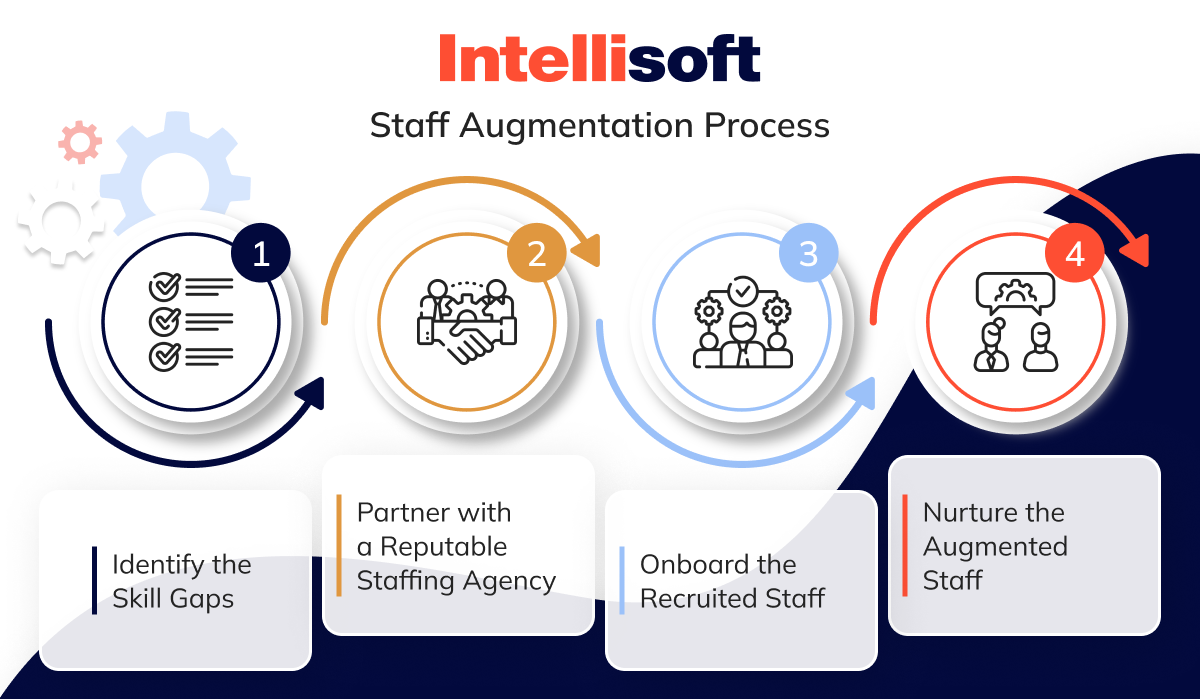 staff augmentation process