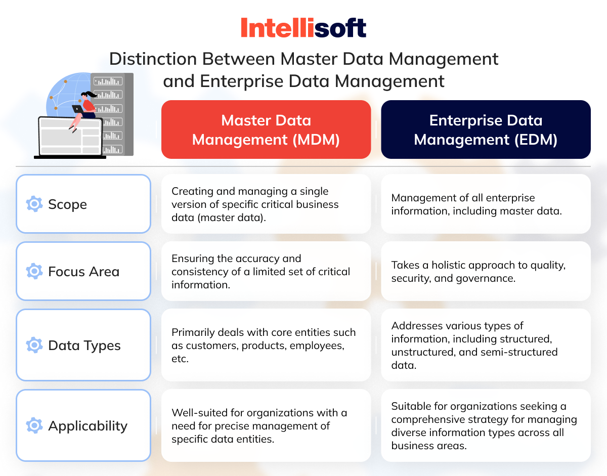 Distinction Between Master Data Management and Enterprise Data Management