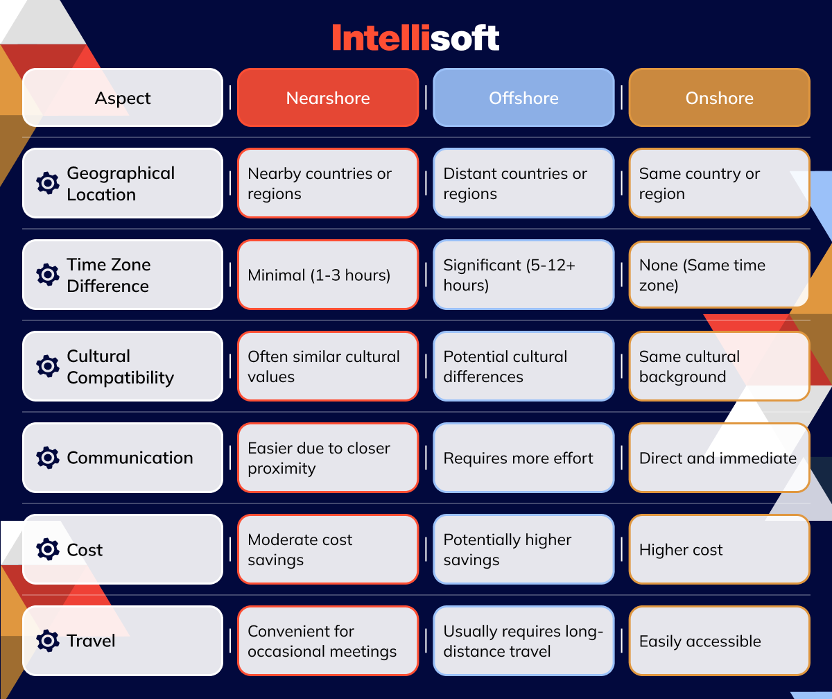Nearshore VS Offshore VS Onshore