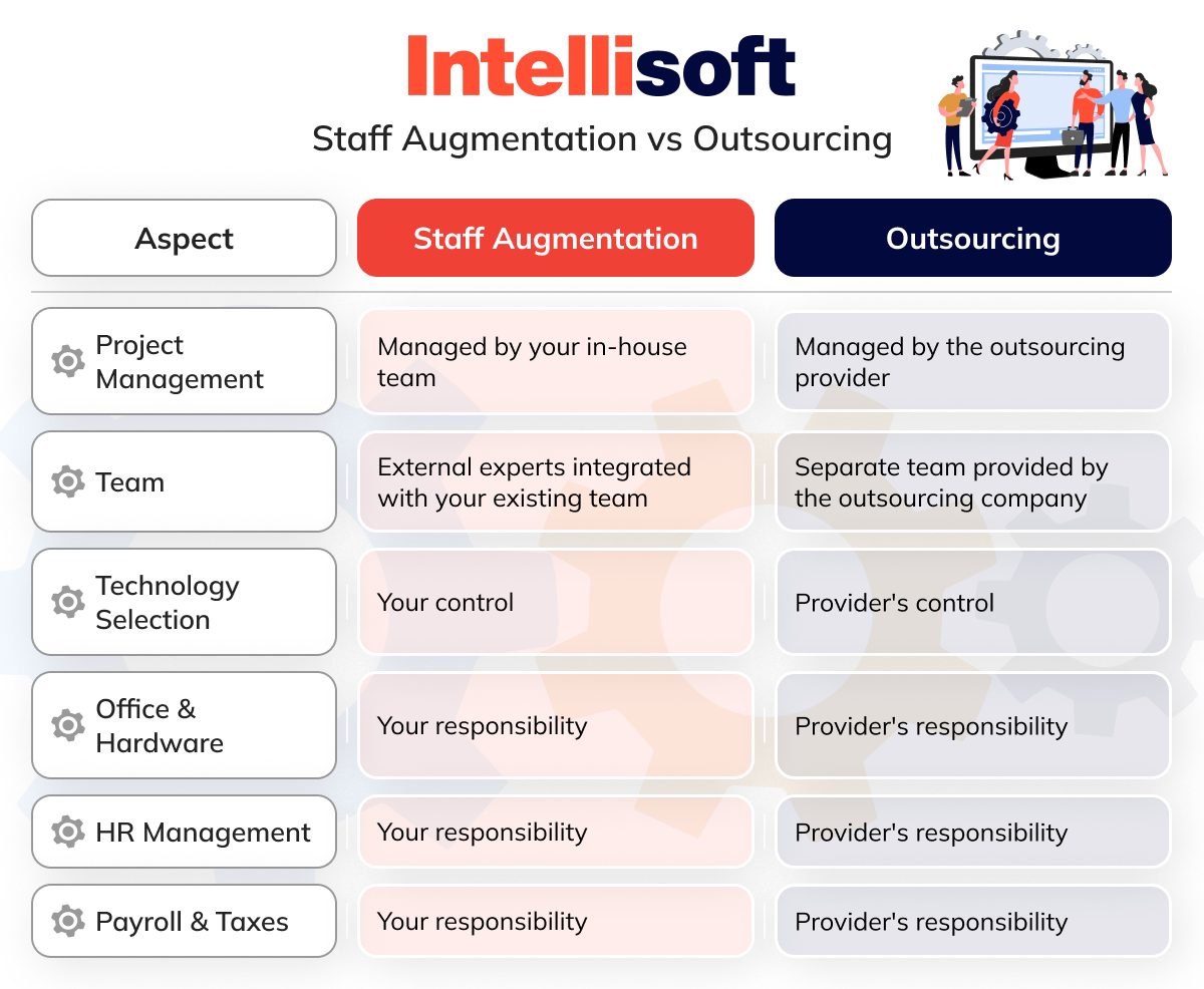 Staff Augmentation vs Outsourcing