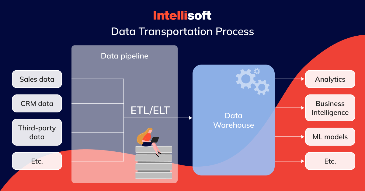 Data transportation process