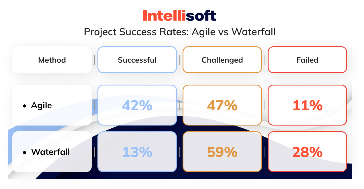 Project success rates agile vs waterfall