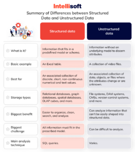 Structured and Unstructured Data: What is the Difference?
