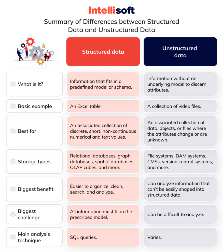 Structured and Unstructured Data: What is the Difference?