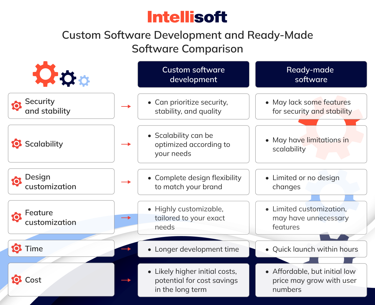 Custom Software Development and Ready-Made Software Comparison