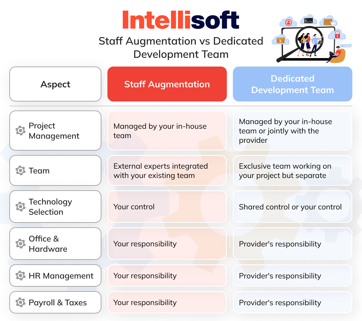 Staff Augmentation vs Dedicated Development Team