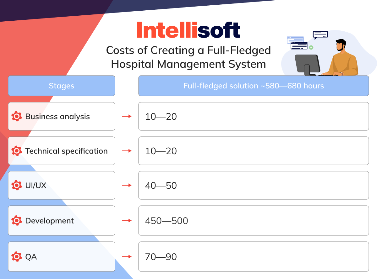 Costs of Creating a Full-Fledged Hospital Management System
