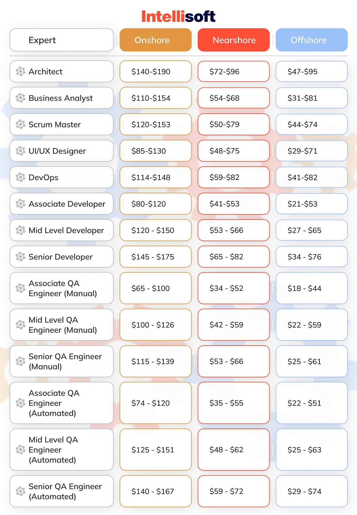 Nearshore Software Development Rates Compared