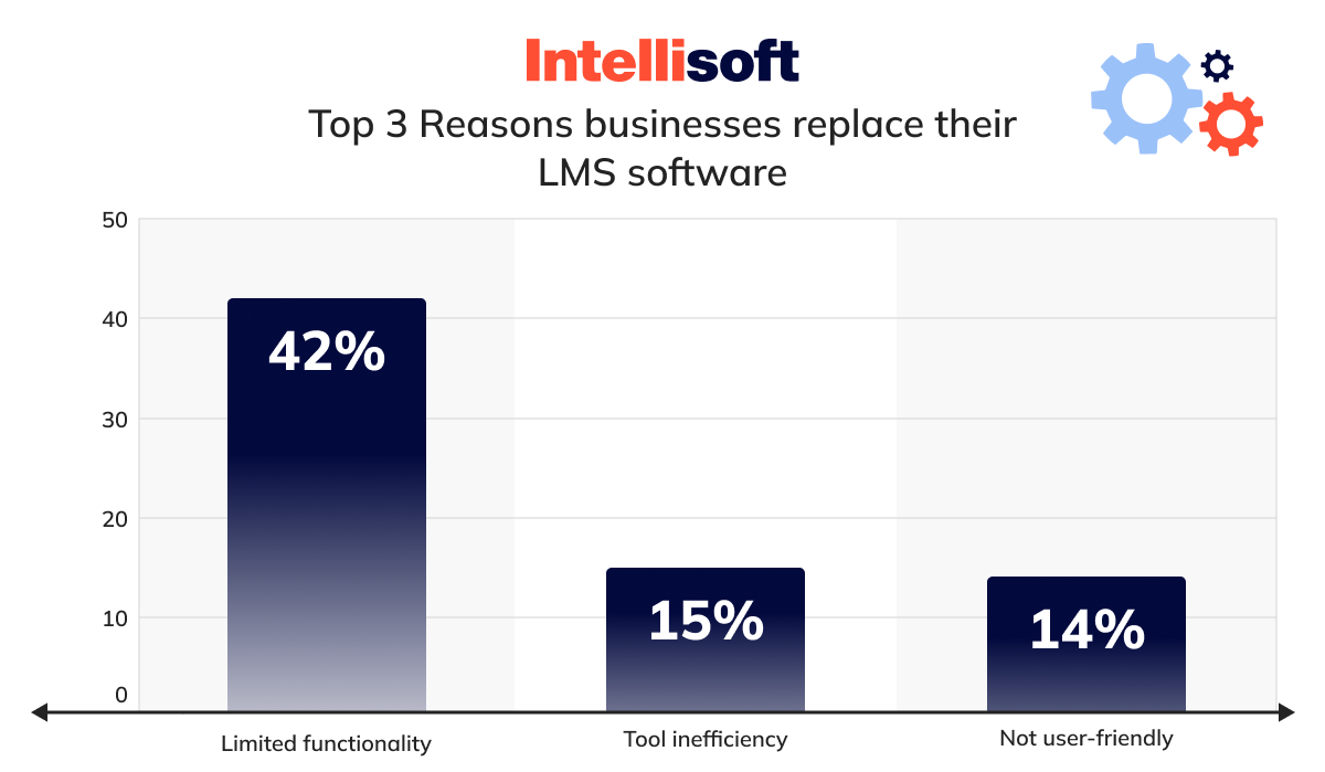 Reasons why businesses replace their LMS software