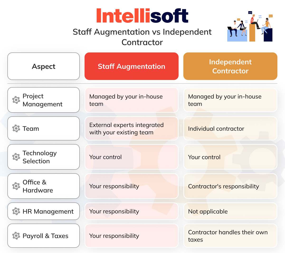 Staff Augmentation vs Independent Contractor
