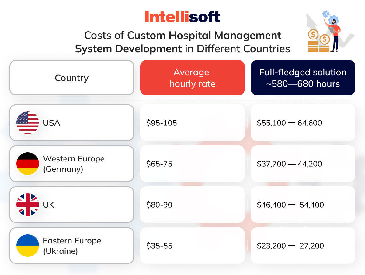 osts of Custom Hospital Management System Development in Different Countries