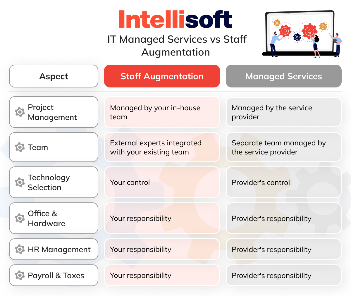 IT Managed Services vs Staff Augmentation