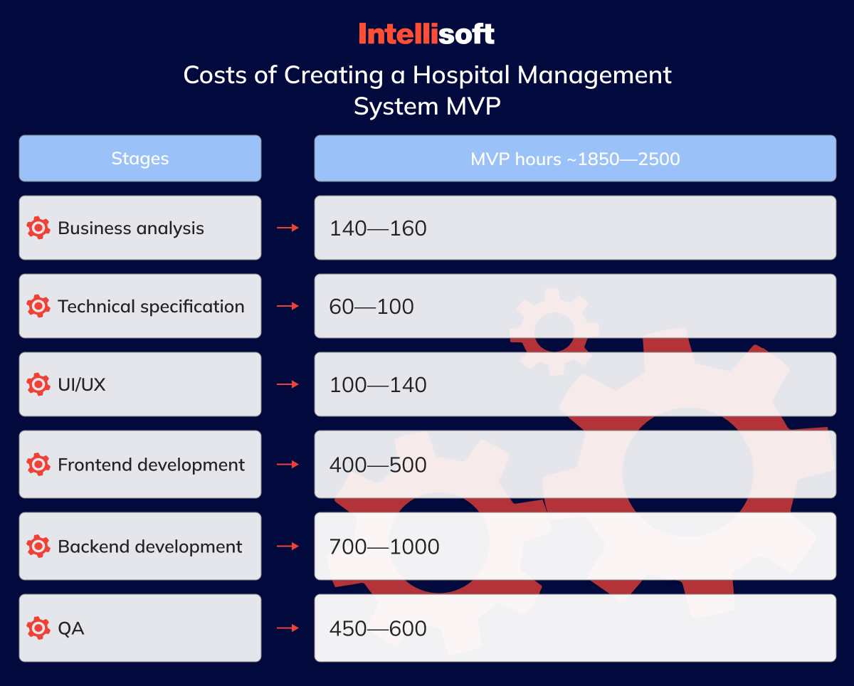 Costs of Creating a Hospital Management System MVP