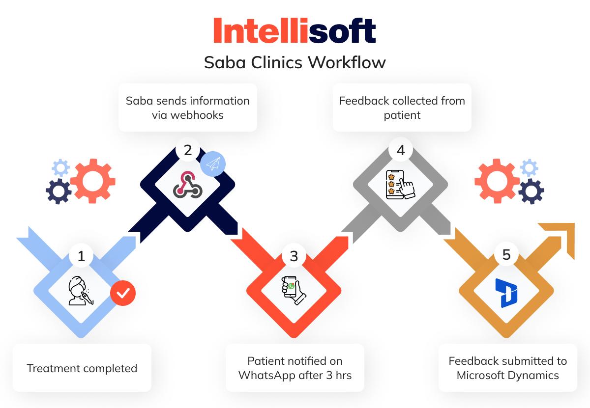 Saba clinics workflow