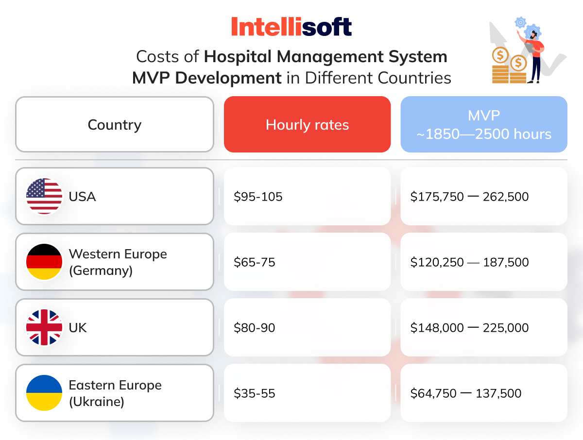 Costs of Hospital Management System MVP Development in Different Countries