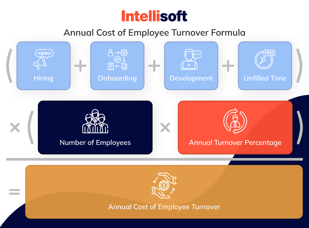 Annual cost of turnover