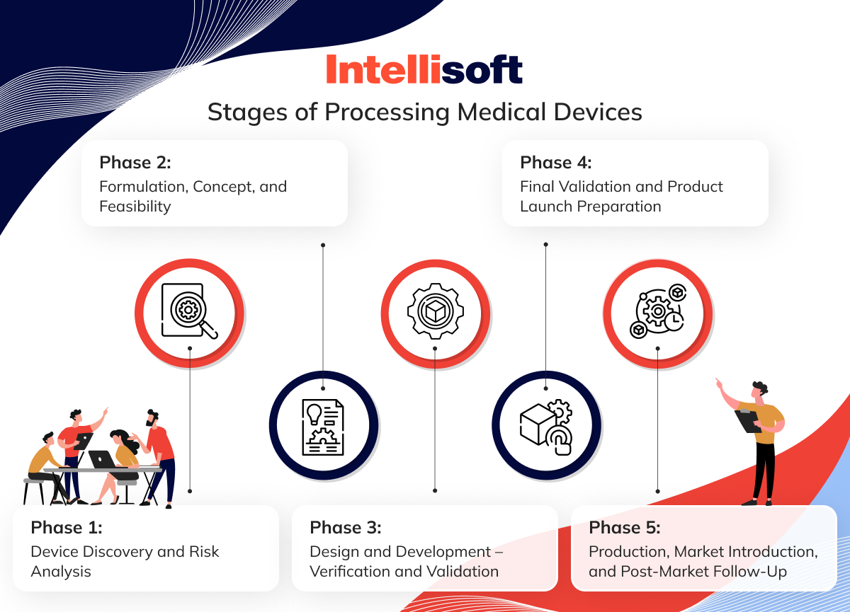 stages of processing medical devices