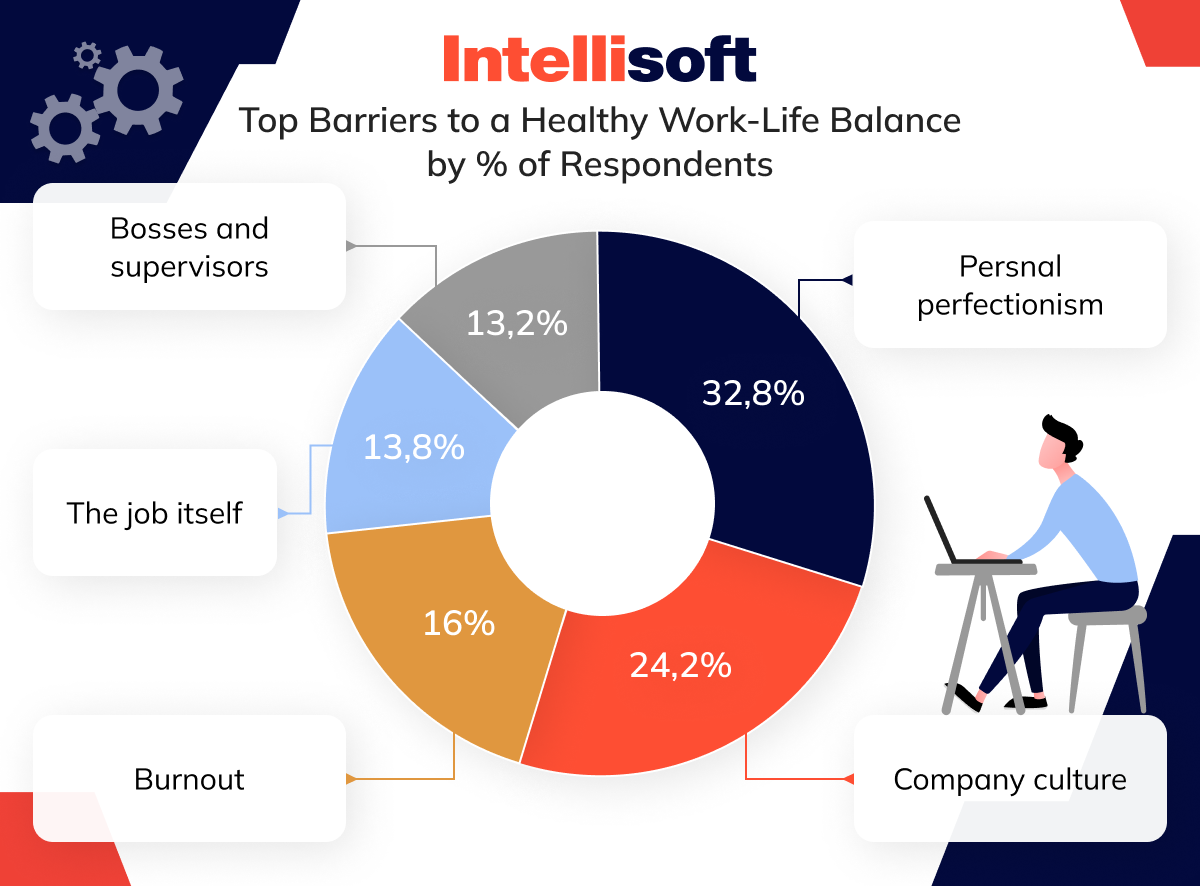 top barriers to a healthy work-life balance