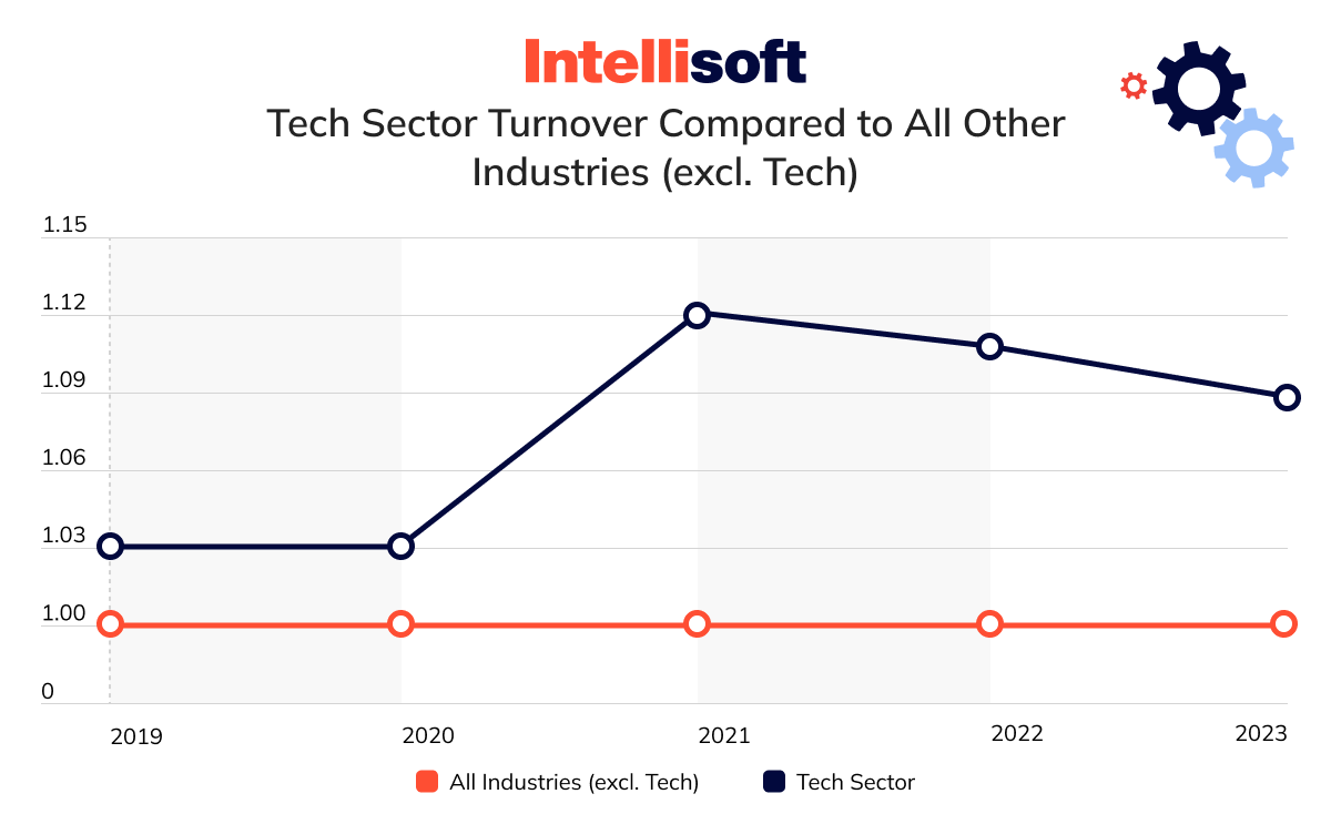 Tech sector employee turnover rate graph