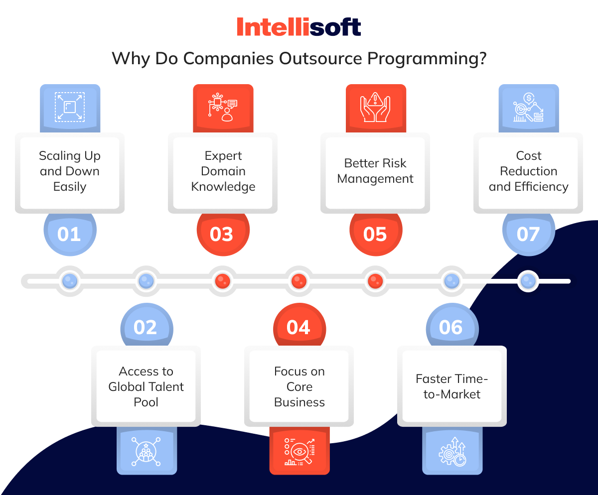 Programming Outsourcing: Extend Your Team & Build Great Software