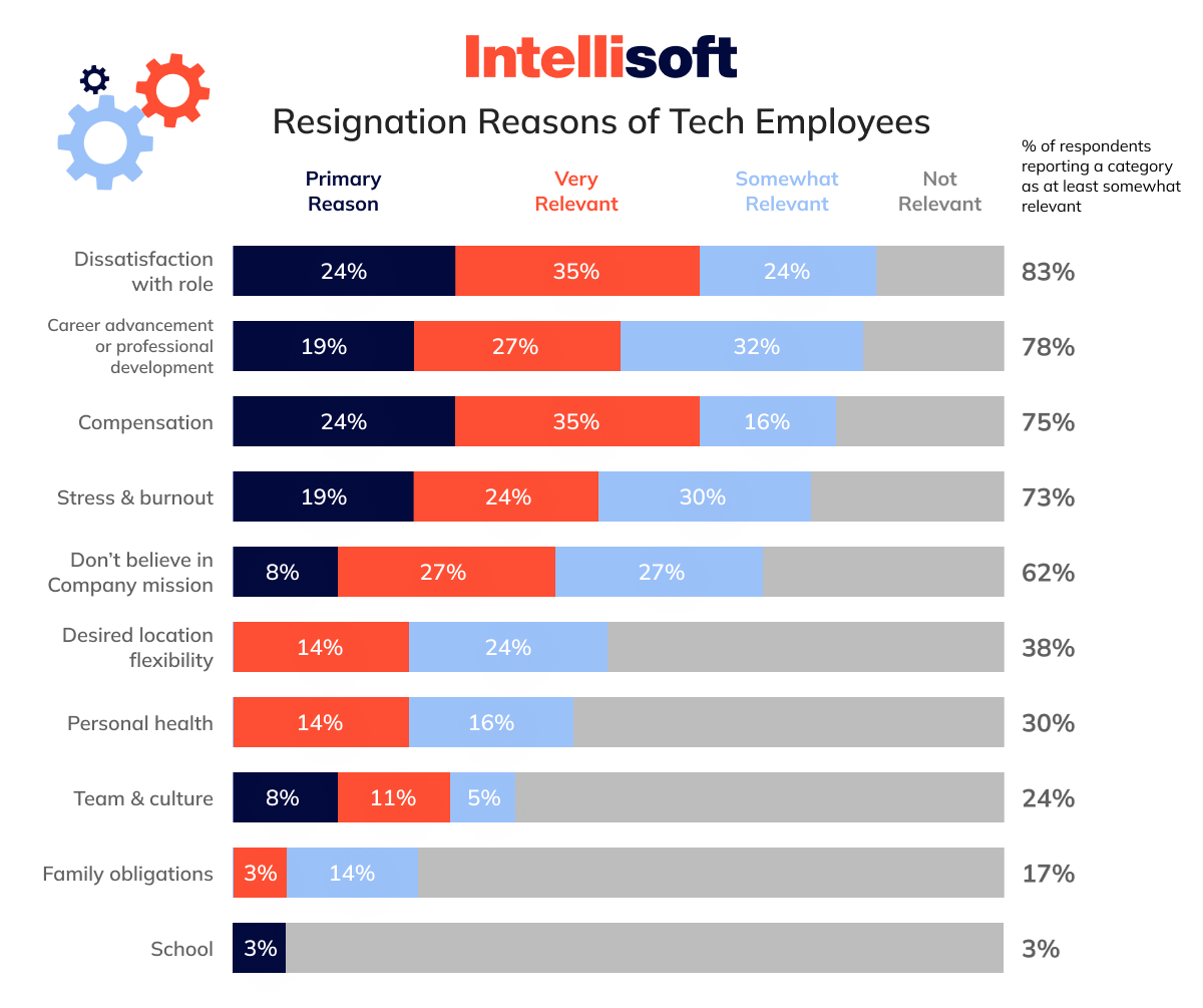 ain resignation reasons in tech