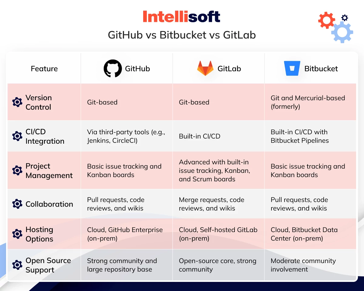 Comparing GitLab Terminology