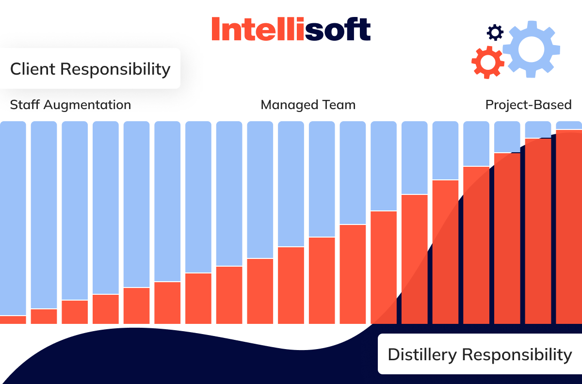 Software Development Outsourcing Models
