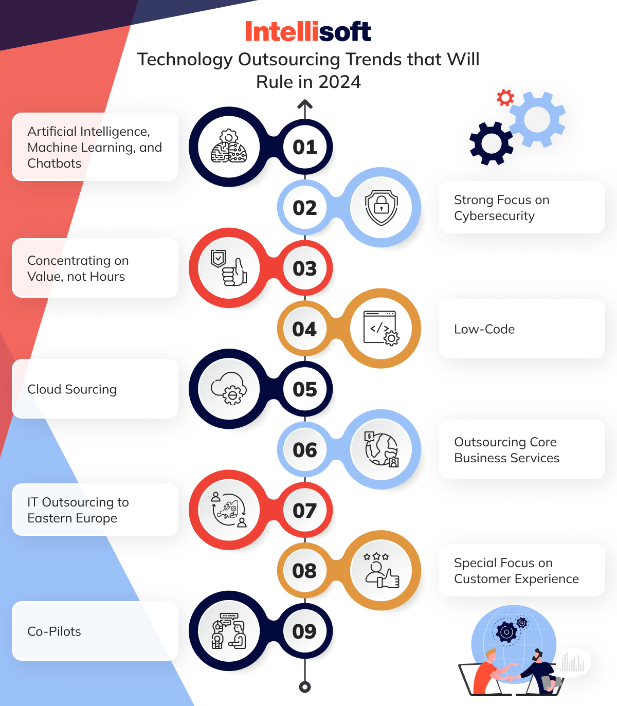 Technology Outsourcing Trends 2024