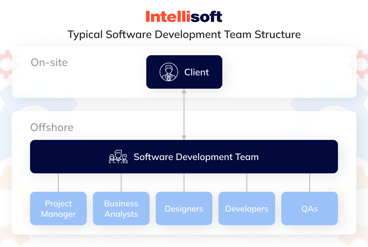 Typical software development team structure